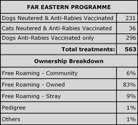 Results from the Far Eastern Programme