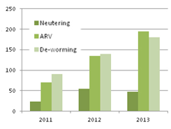 CDW 3 year results summary