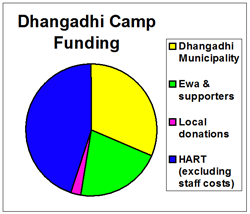 Breakdown of Dhangadhi camp funding sources